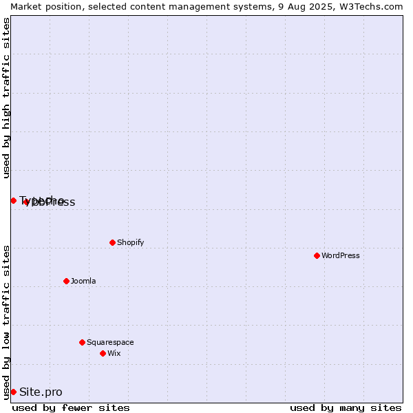 Market position of bbPress vs. Typecho vs. Site.pro
