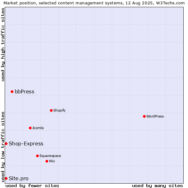 Market position of bbPress vs. Site.pro vs. Shop-Express