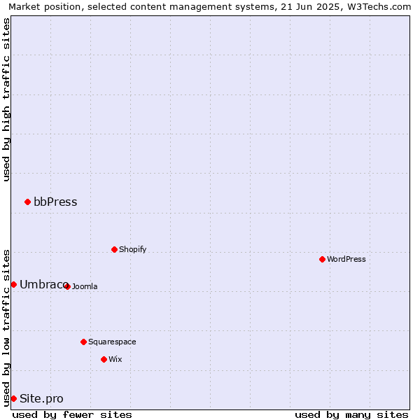 Market position of bbPress vs. Umbraco vs. Site.pro