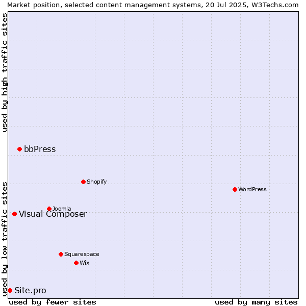Market position of bbPress vs. Visual Composer vs. Site.pro