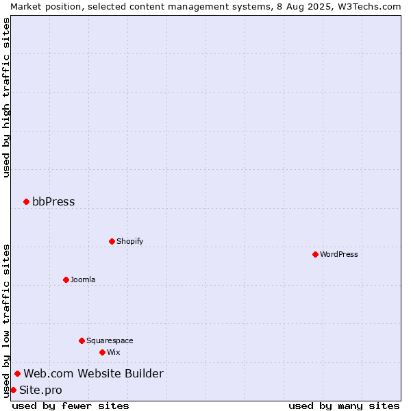 Market position of bbPress vs. Web.com Website Builder vs. Site.pro