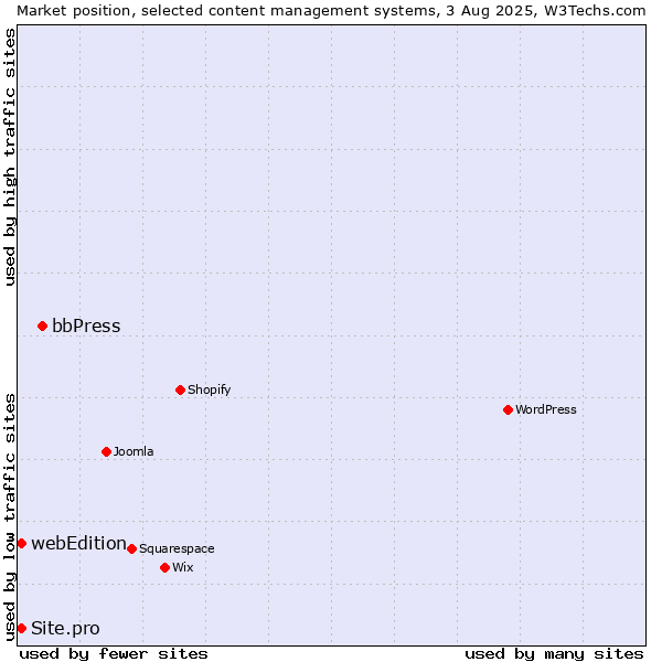 Market position of bbPress vs. webEdition vs. Site.pro