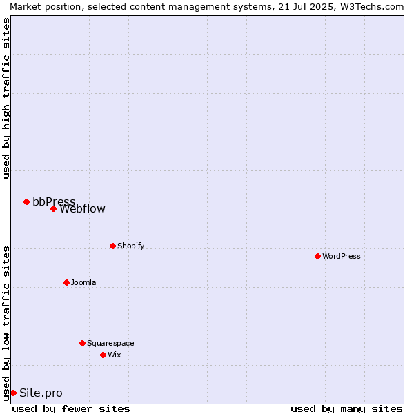 Market position of Webflow vs. bbPress vs. Site.pro