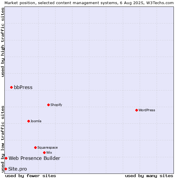 Market position of bbPress vs. Web Presence Builder vs. Site.pro