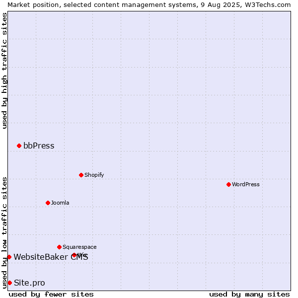 Market position of bbPress vs. Site.pro vs. WebsiteBaker CMS