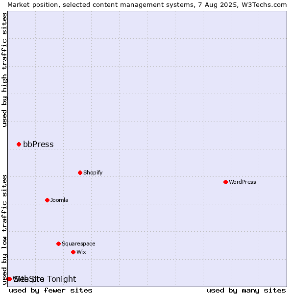 Market position of bbPress vs. Site.pro vs. WebSite Tonight