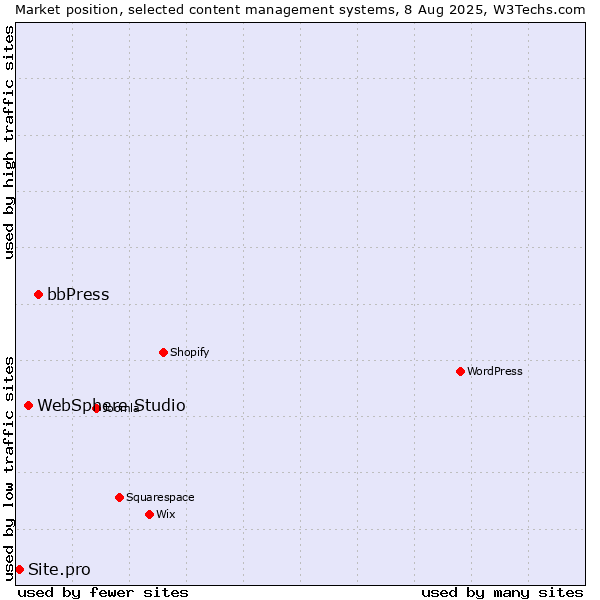 Market position of bbPress vs. WebSphere Studio vs. Site.pro
