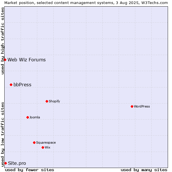 Market position of bbPress vs. Site.pro vs. Web Wiz Forums