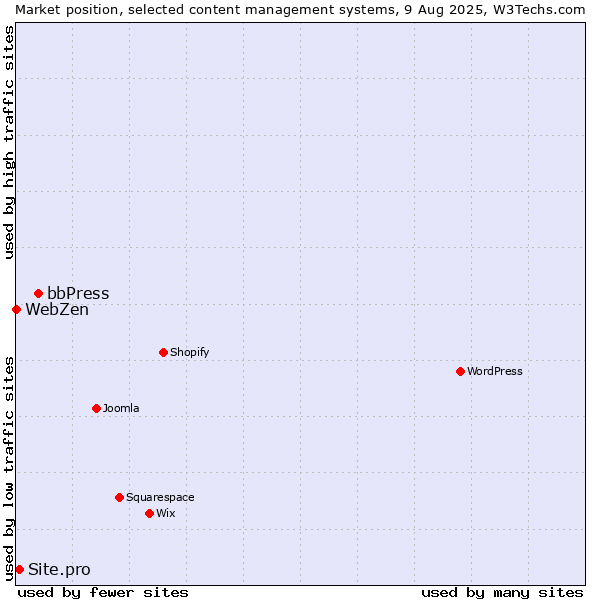 Market position of bbPress vs. Site.pro vs. WebZen
