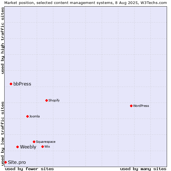 Market position of Weebly vs. bbPress vs. Site.pro