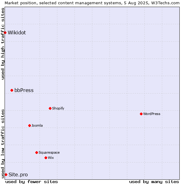 Market position of bbPress vs. Site.pro vs. Wikidot
