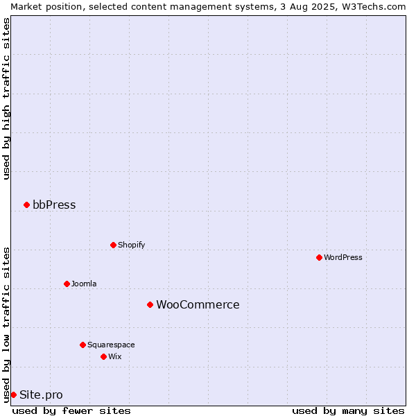 Market position of WooCommerce vs. bbPress vs. Site.pro