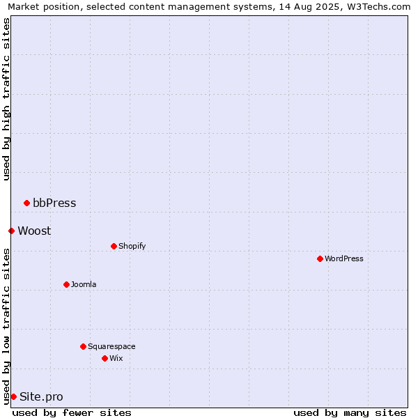 Market position of bbPress vs. Site.pro vs. Woost