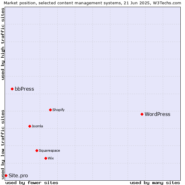 Market position of WordPress vs. bbPress vs. Site.pro