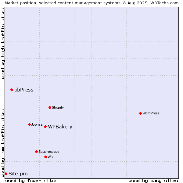 Market position of WPBakery vs. bbPress vs. Site.pro