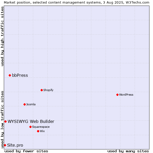 Market position of bbPress vs. WYSIWYG Web Builder vs. Site.pro