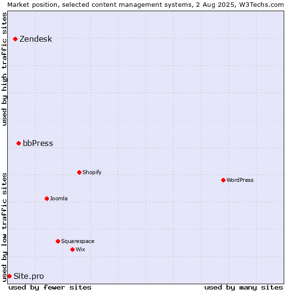 Market position of bbPress vs. Zendesk vs. Site.pro