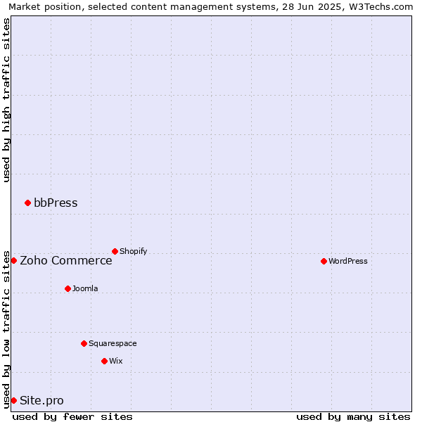 Market position of bbPress vs. Zoho Commerce vs. Site.pro