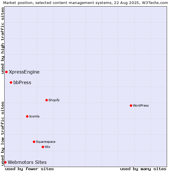 Market position of bbPress vs. XpressEngine vs. Webmotors Sites