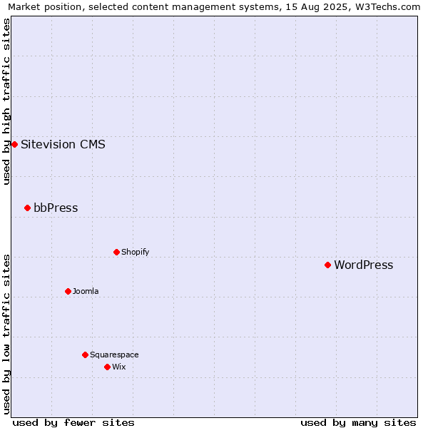 Market position of WordPress vs. bbPress vs. Sitevision CMS