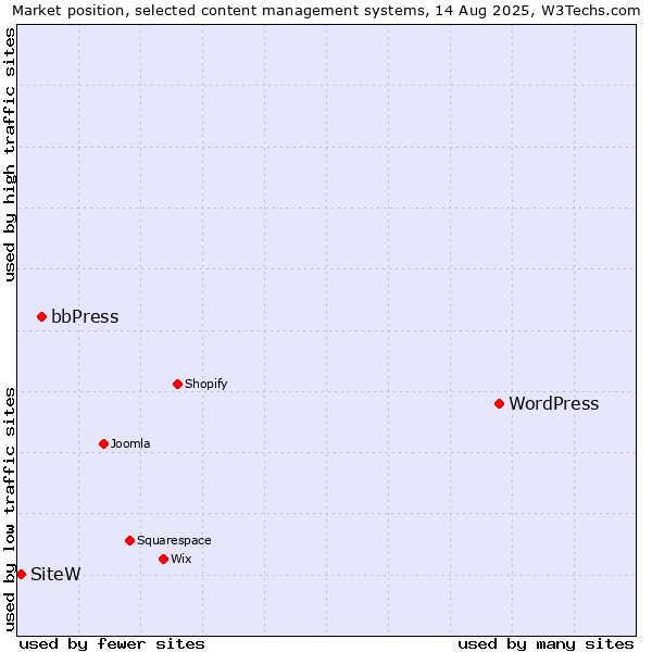 Market position of WordPress vs. bbPress vs. SiteW