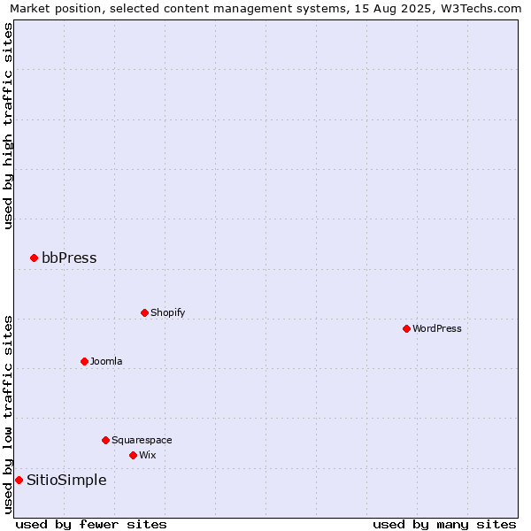 Market position of bbPress vs. SitioSimple