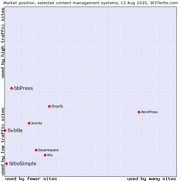 Market position of bbPress vs. SitioSimple vs. Svbtle