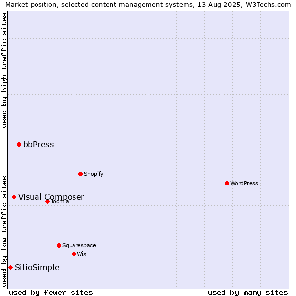 Market position of bbPress vs. Visual Composer vs. SitioSimple