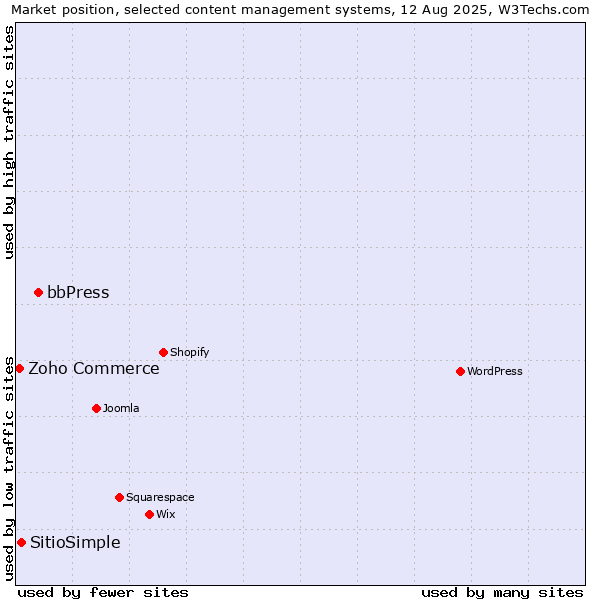 Market position of bbPress vs. SitioSimple vs. Zoho Commerce