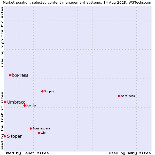 Market position of bbPress vs. Umbraco vs. Sitoper