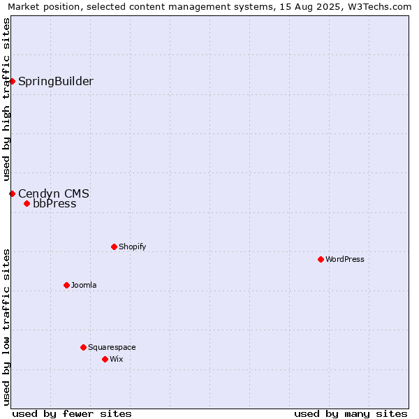 Market position of bbPress vs. SpringBuilder vs. Cendyn CMS
