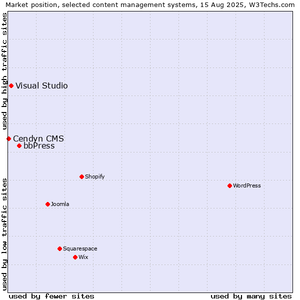 Market position of bbPress vs. Visual Studio vs. Cendyn CMS