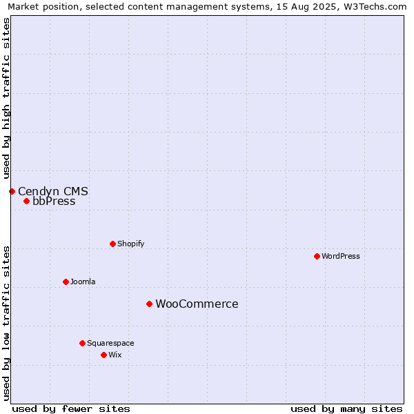Market position of WooCommerce vs. bbPress vs. Cendyn CMS