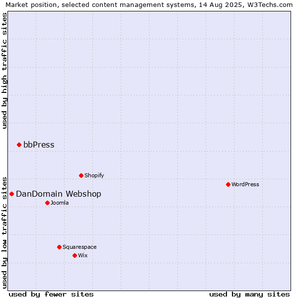 Market position of bbPress vs. DanDomain Webshop