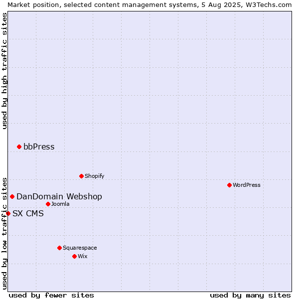 Market position of bbPress vs. DanDomain Webshop vs. SX CMS