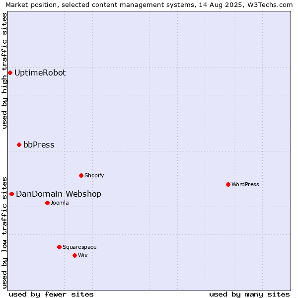 Market position of bbPress vs. DanDomain Webshop vs. UptimeRobot