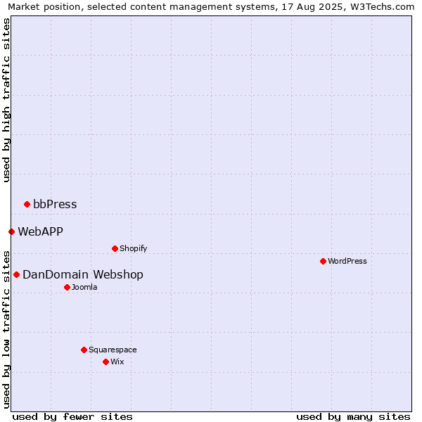 Market position of bbPress vs. DanDomain Webshop vs. WebAPP