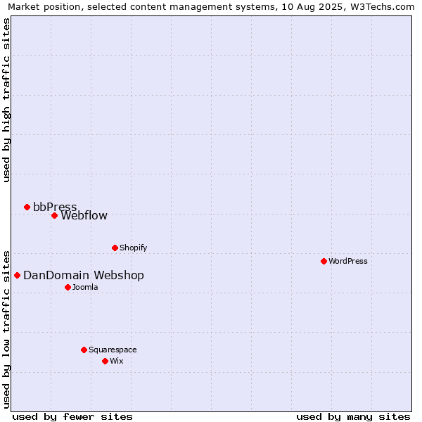 Market position of Webflow vs. bbPress vs. DanDomain Webshop