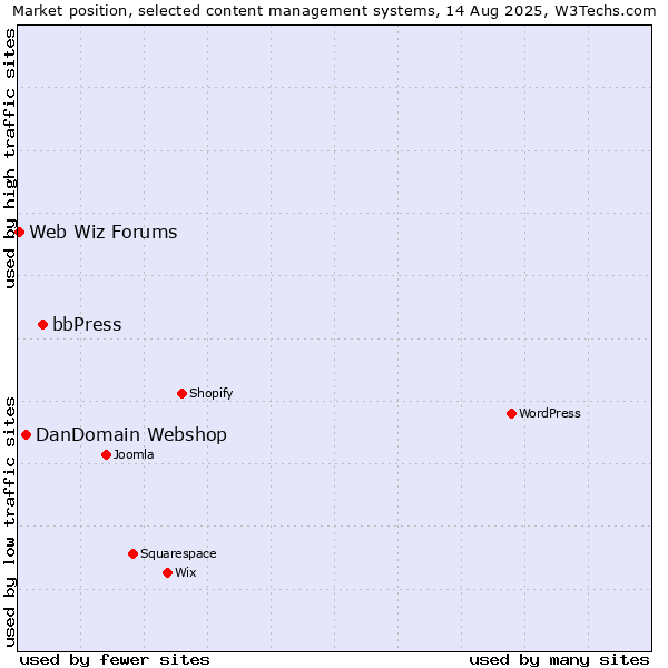 Market position of bbPress vs. DanDomain Webshop vs. Web Wiz Forums