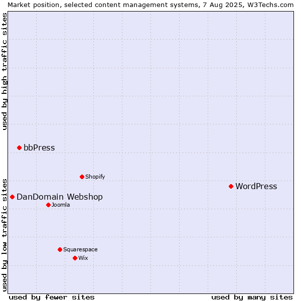 Market position of WordPress vs. bbPress vs. DanDomain Webshop