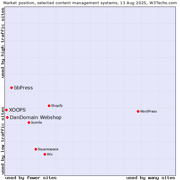 Market position of bbPress vs. DanDomain Webshop vs. XOOPS
