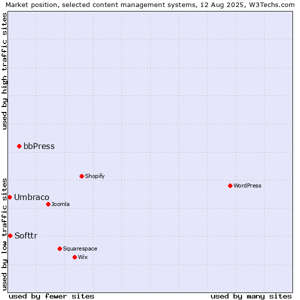 Market position of bbPress vs. Softtr vs. Umbraco