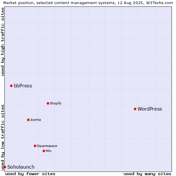 Market position of WordPress vs. bbPress vs. Soholaunch