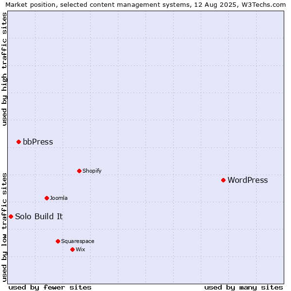 Market position of WordPress vs. bbPress vs. Solo Build It