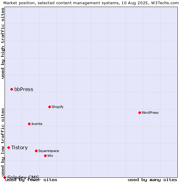 Market position of bbPress vs. Tistory vs. Solodev CMS
