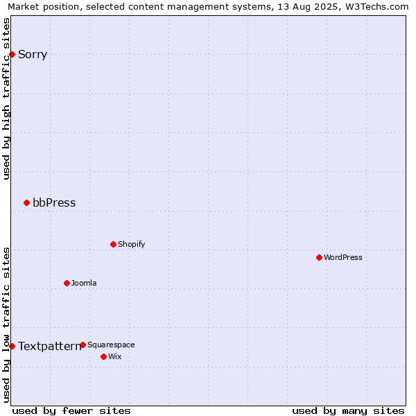 Market position of bbPress vs. Textpattern vs. Sorry