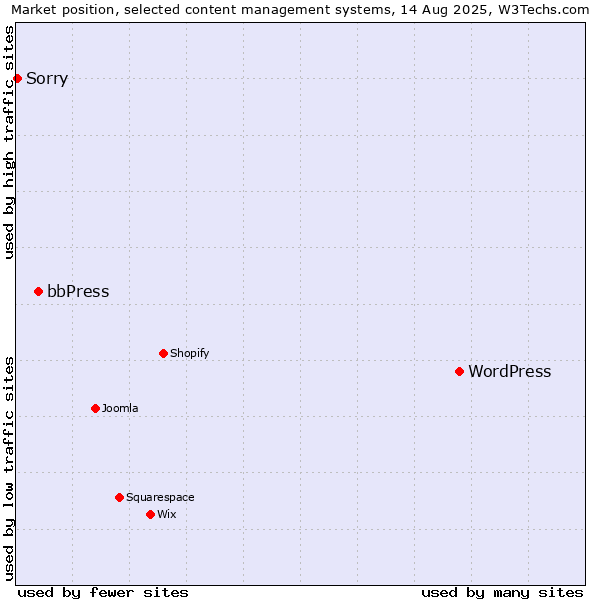 Market position of WordPress vs. bbPress vs. Sorry