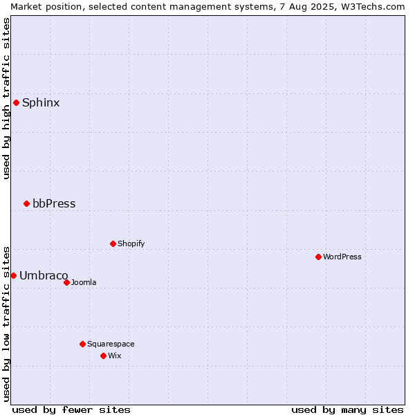 Market position of bbPress vs. Sphinx vs. Umbraco