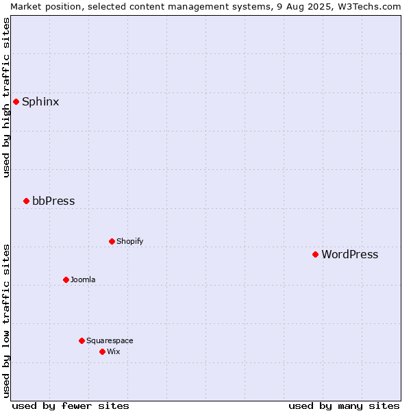 Market position of WordPress vs. bbPress vs. Sphinx