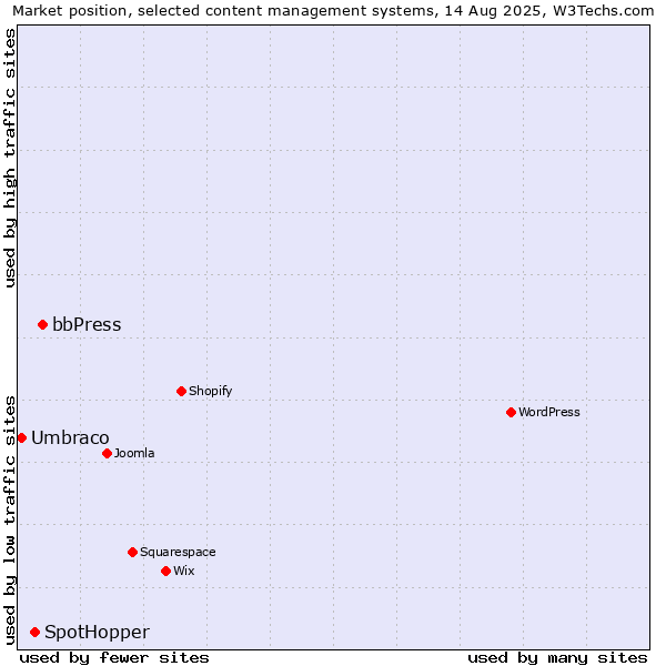 Market position of bbPress vs. SpotHopper vs. Umbraco